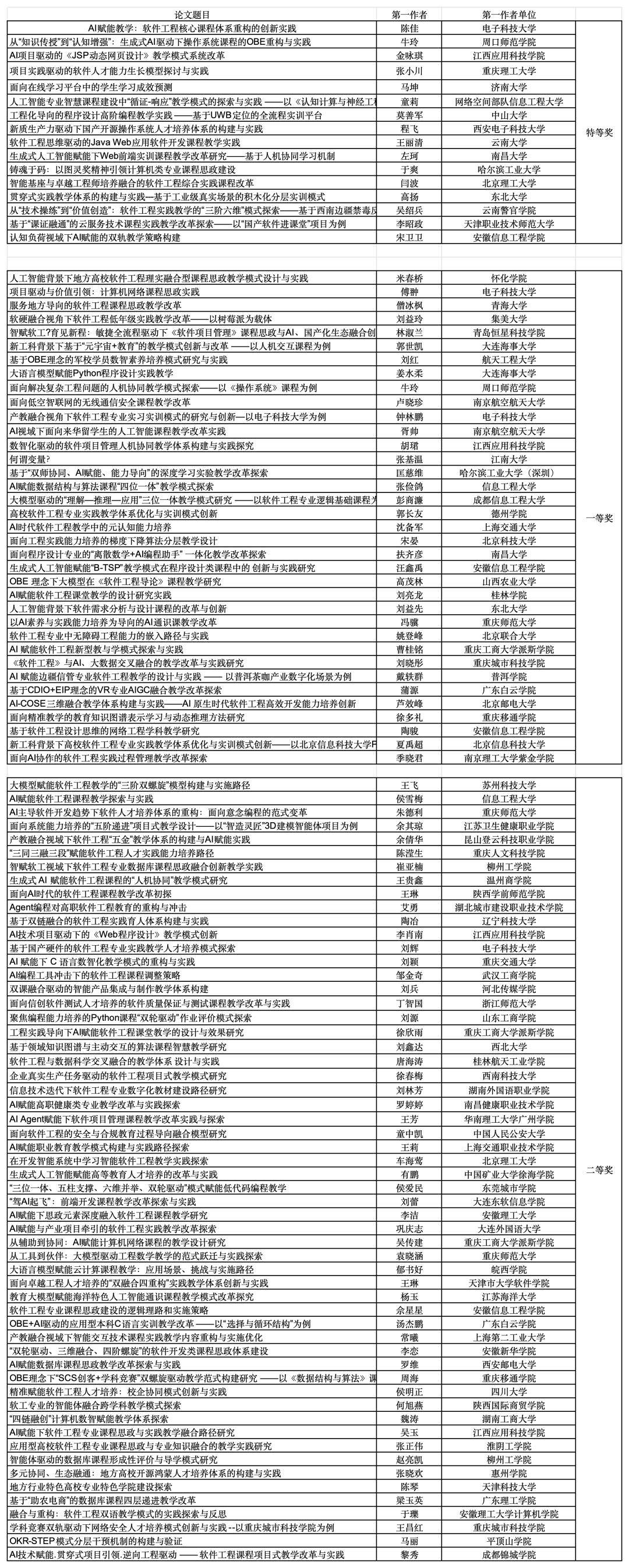 2026全國高校軟體工程教育大會 | 獲獎論文公示
