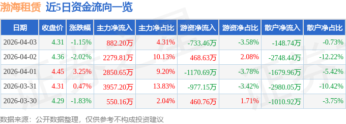 股票行情快報：渤海租賃（000415）4月3日主力資金淨買入882.20萬元