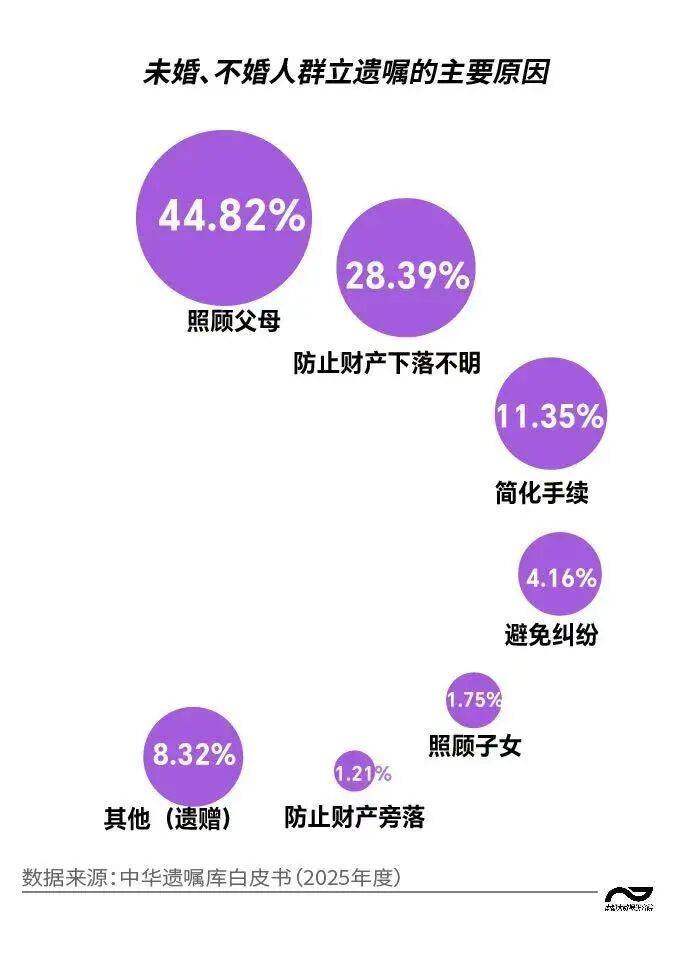 立遺囑的獨身者：中青年為主，女性更多