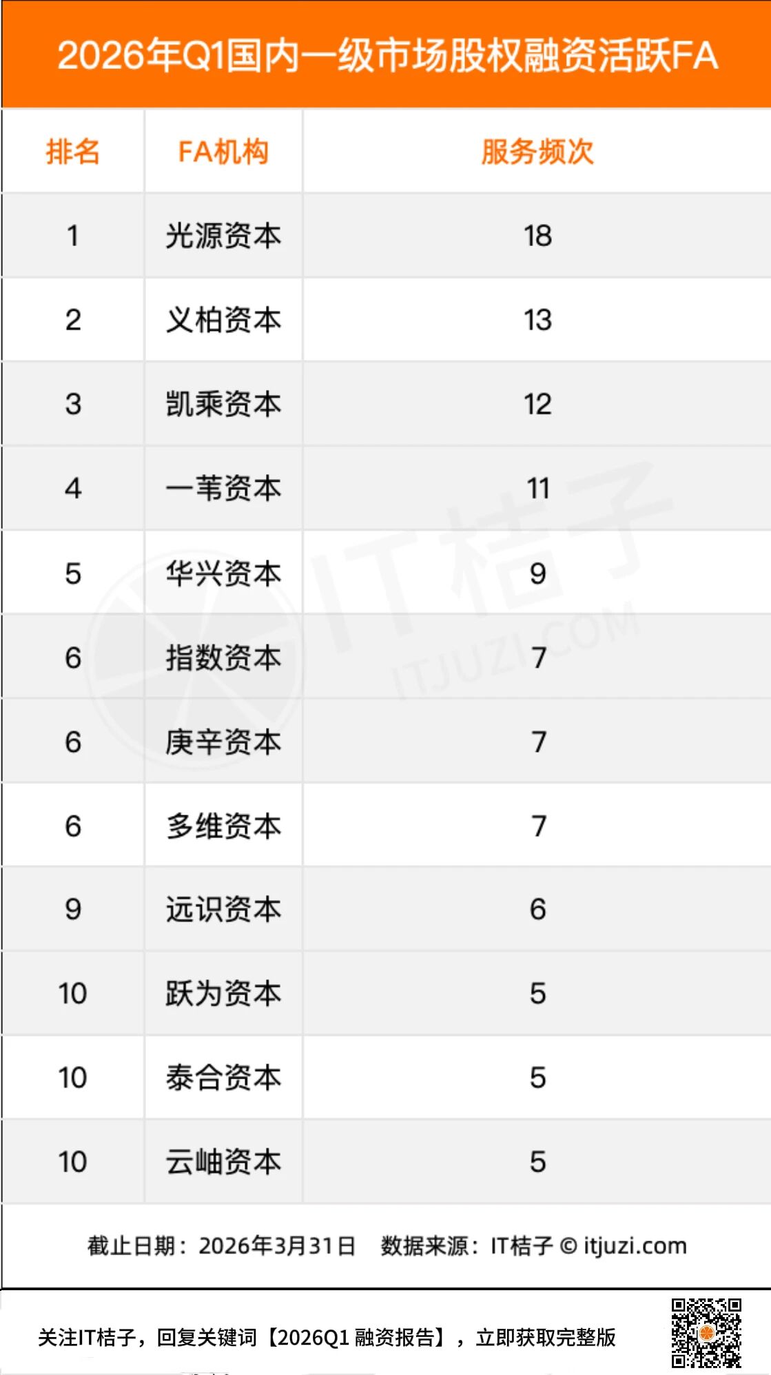 2026 年Q1創投全景覆盤：硬科技主線霸榜！