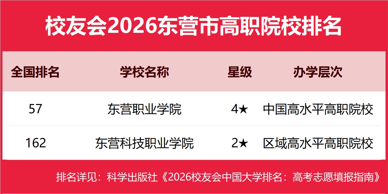 校友會2026德陽市東營市大學排名，中國民用航空飛行學院、山東石油化工學院第一