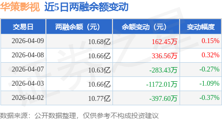 華策影視：4月9日融資買入6116.39萬元，融資融券餘額10.68億元