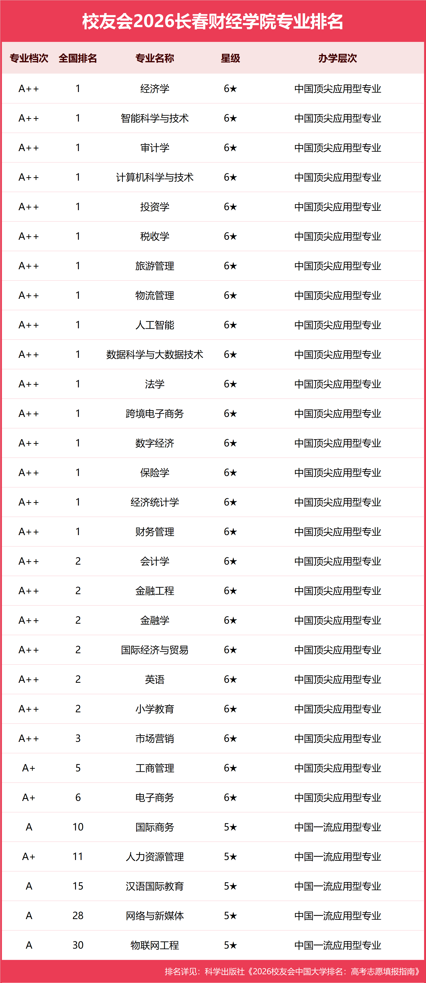 校友會2026長春財經學院專業排名，稅收學、物流管理全國第一