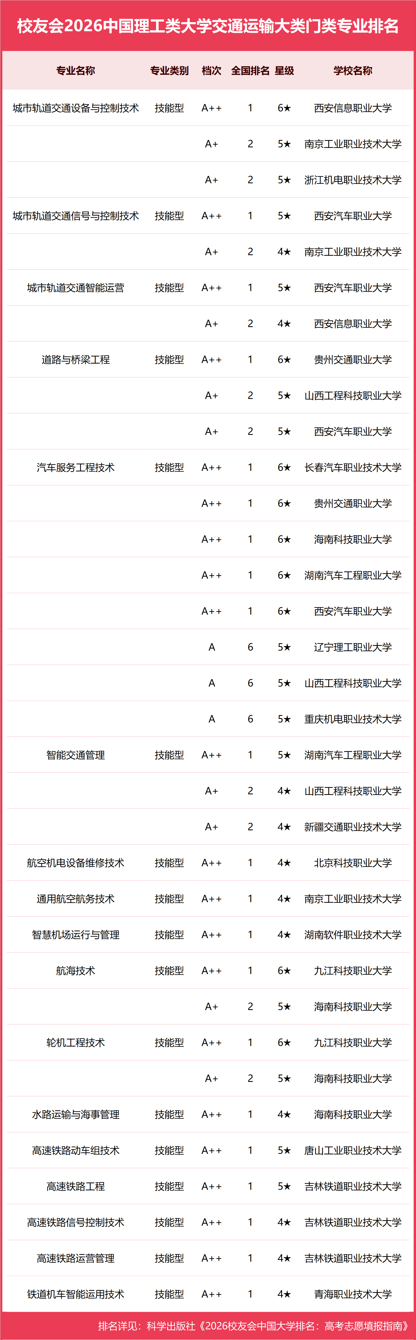 校友會2026中國理工類大學一流專業排名，中國科學院大學、合肥大學、海南科技職業大學第一