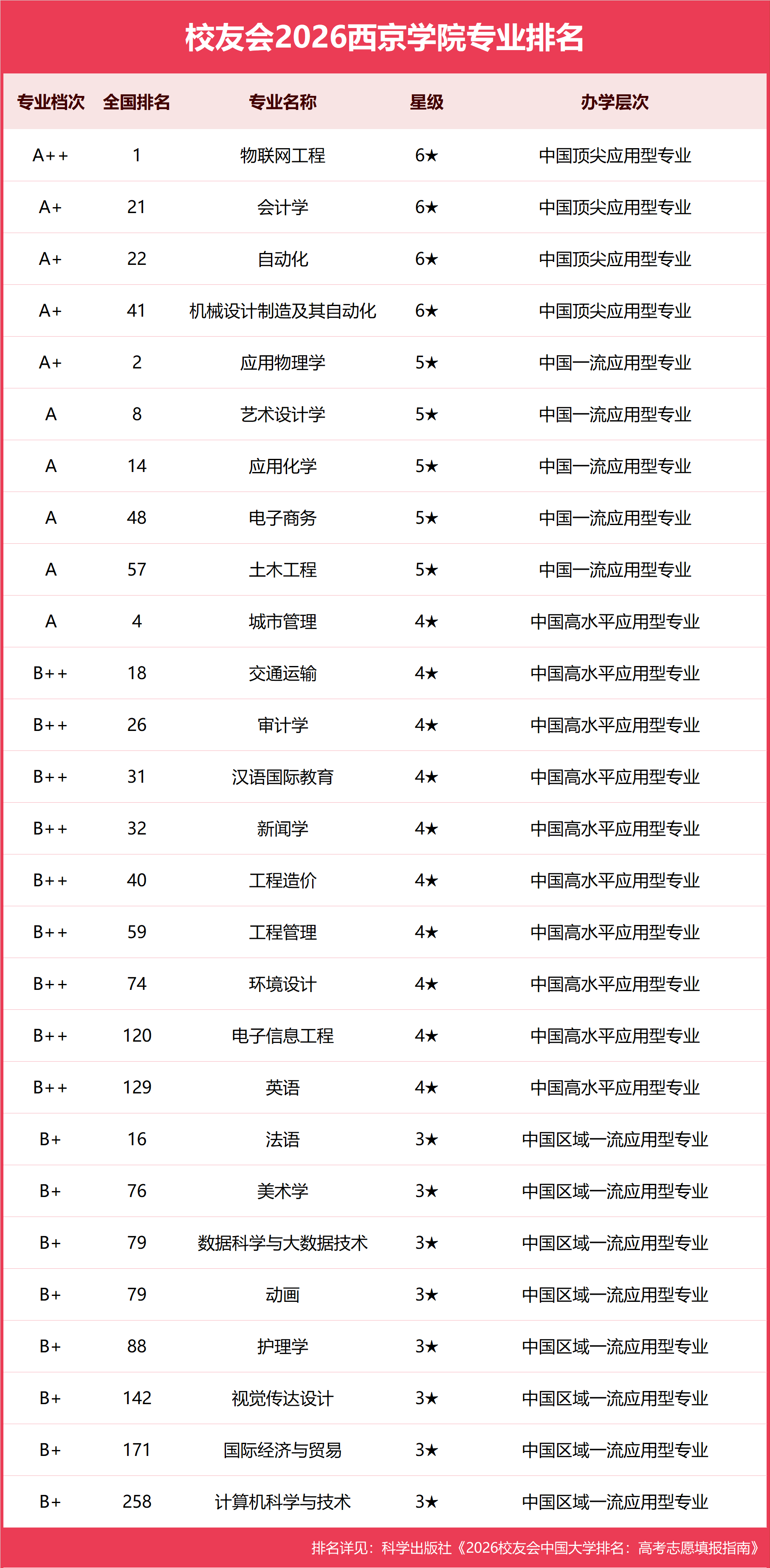 校友會2026西京學院專業排名，會計學、自動化全國第一