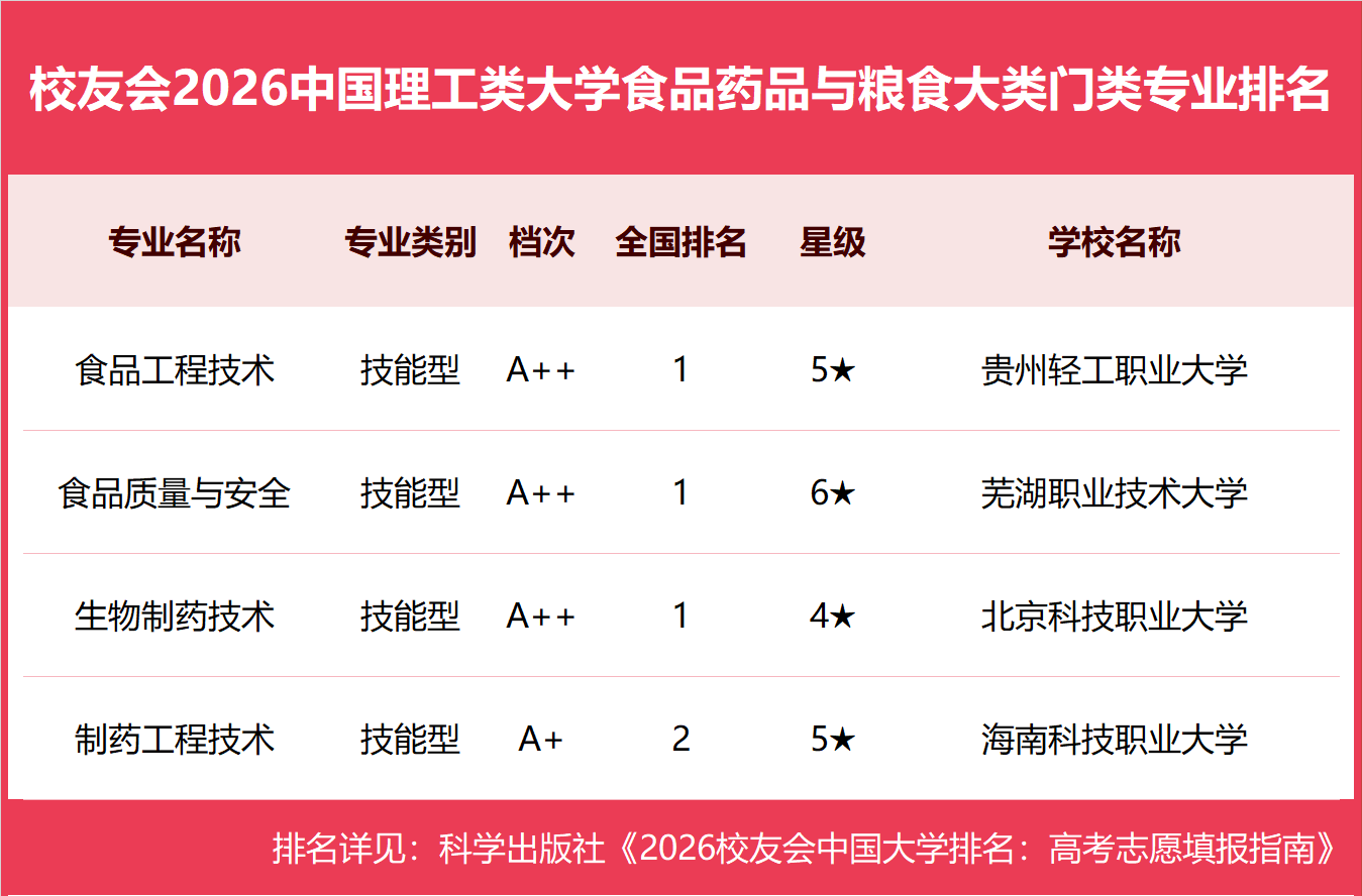 校友會2026中國理工類大學一流專業排名，中國科學院大學、合肥大學、海南科技職業大學第一