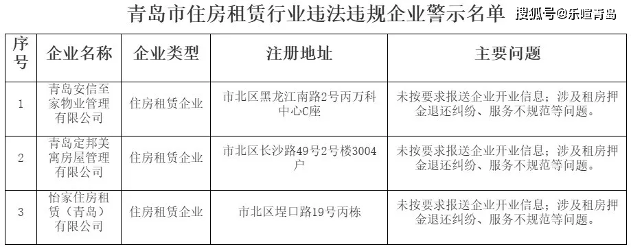 青島21家高風險住房租賃企業、住房租賃經紀機構被通報