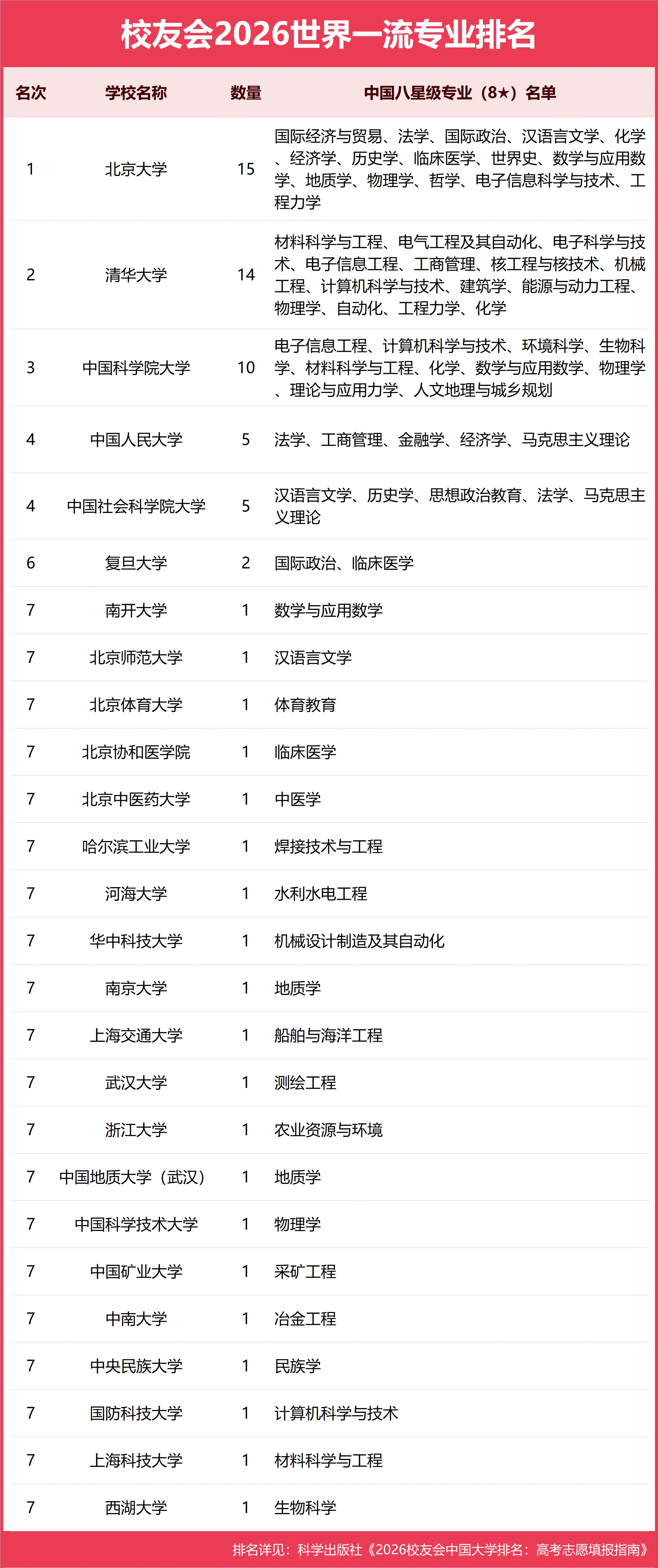 校友會2026中國大學一流專業排名，北京大學連續10年蟬聯第一