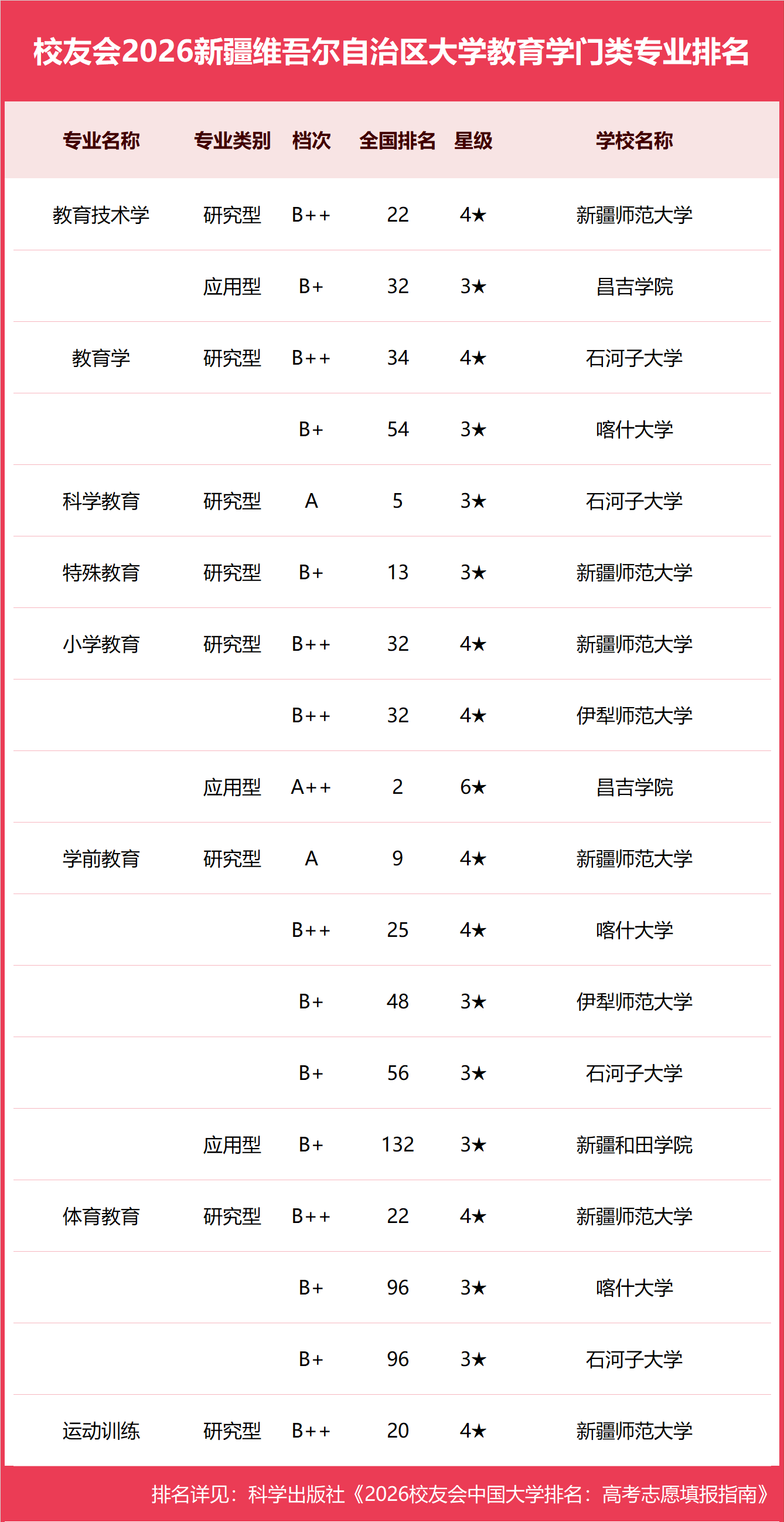 校友會2026新疆維吾爾自治區大學一流專業排名，新疆大學、新疆藝術學院、新疆農業職業技術大學第一