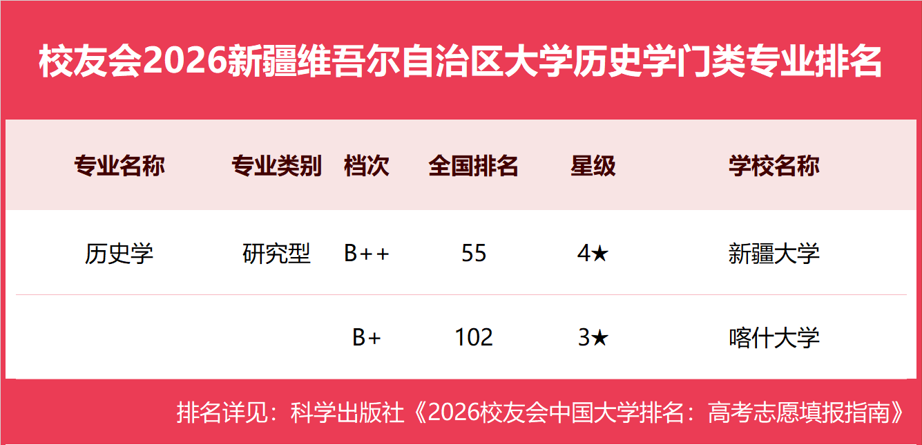 校友會2026新疆維吾爾自治區大學一流專業排名，新疆大學、新疆藝術學院、新疆農業職業技術大學第一