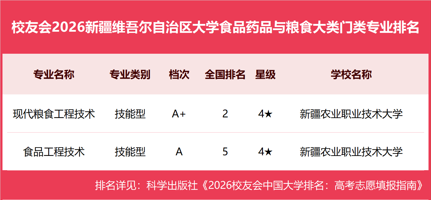 校友會2026新疆維吾爾自治區大學一流專業排名，新疆大學、新疆藝術學院、新疆農業職業技術大學第一