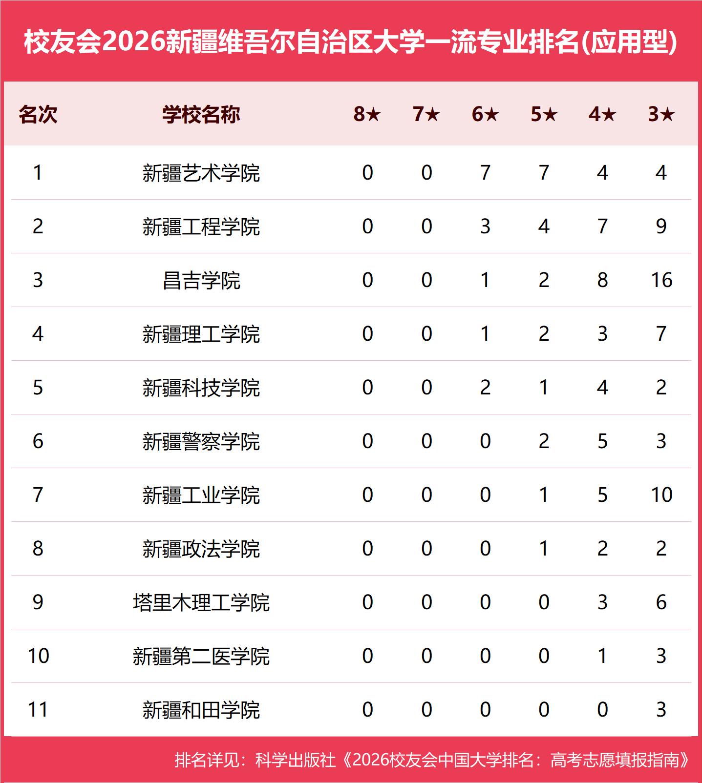校友會2026新疆維吾爾自治區大學一流專業排名，新疆大學、新疆藝術學院、新疆農業職業技術大學第一