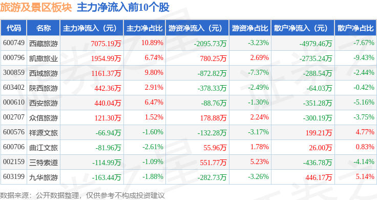 旅遊及景區板塊4月13日跌0.18%，九華旅遊領跌，主力資金淨流出1049.58萬元