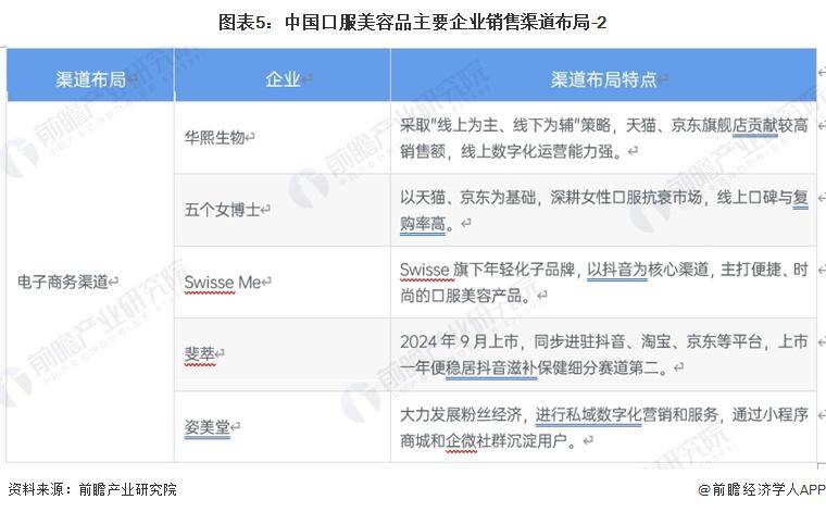 2026 年中國口服美容品行業銷售模式分析 線上渠道為當前行業銷售渠道核心