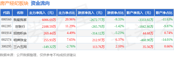房產經紀板塊4月13日漲1.62%，世聯行領漲，主力資金淨流入8491.33萬元