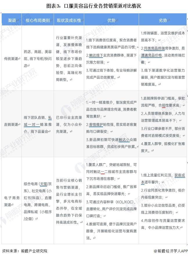2026 年中國口服美容品行業銷售模式分析 線上渠道為當前行業銷售渠道核心