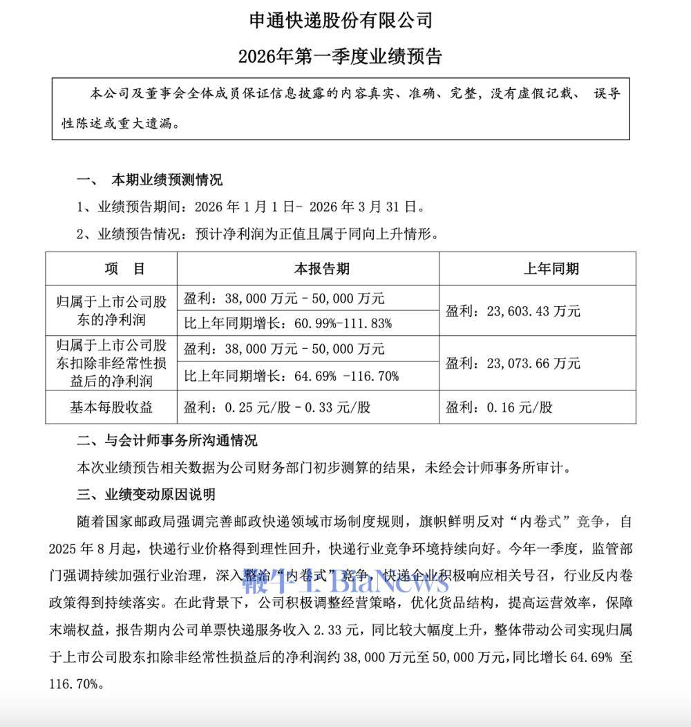 申通快遞：Q1淨利同比預增60.99%-111.83%