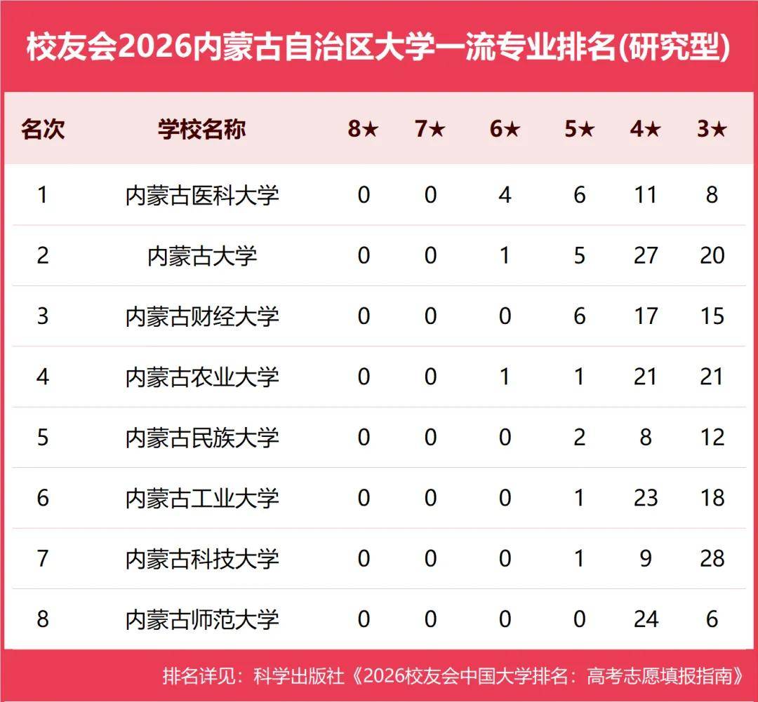 原創校友會2026中國各地區大學一流專業排名，北京大學、西安交通大學、中南大學等第一