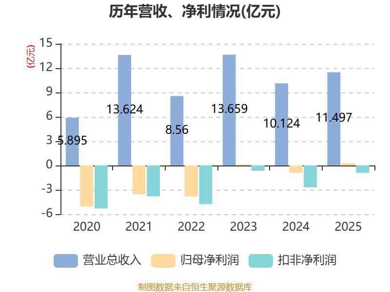 金逸影視：2025年盈利2952.36萬元 同比扭虧