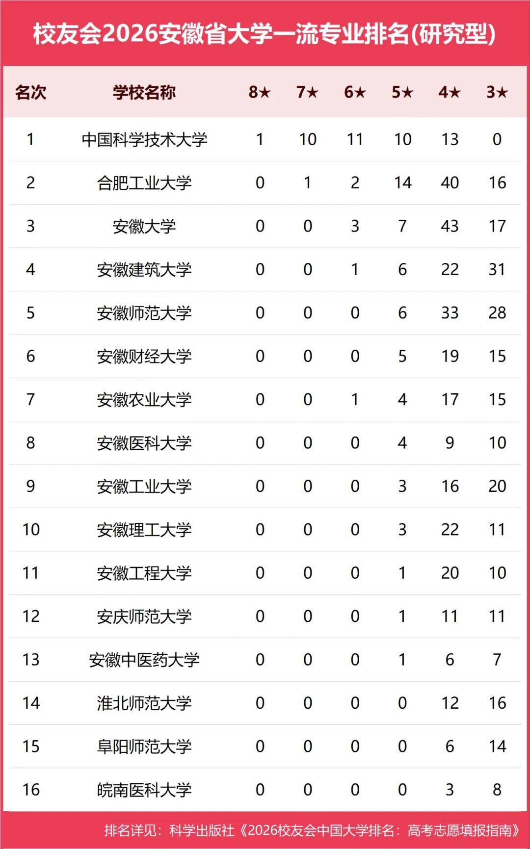 原創校友會2026中國各地區大學一流專業排名，北京大學、西安交通大學、中南大學等第一