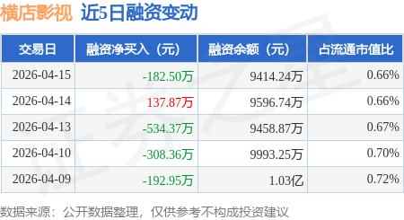 橫店影視：4月15日融券賣出6600股，融資融券餘額9487.11萬元