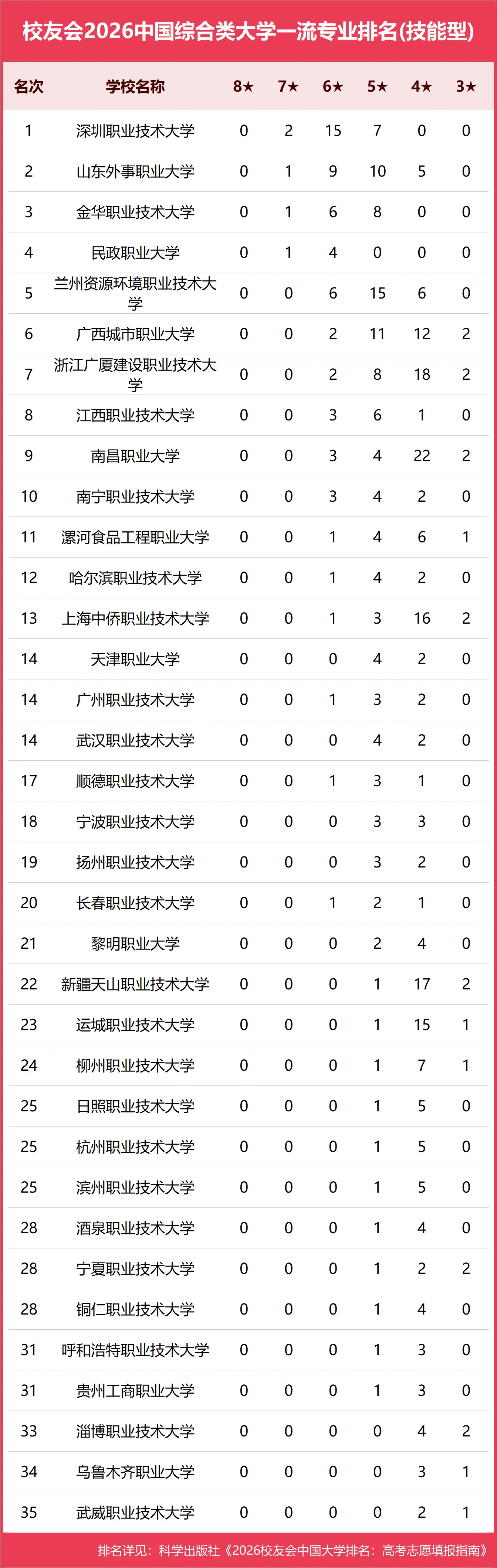 校友會2026中國各型別大學一流專業排名，北京大學、中國科學院大學、北京師範大學等第一
