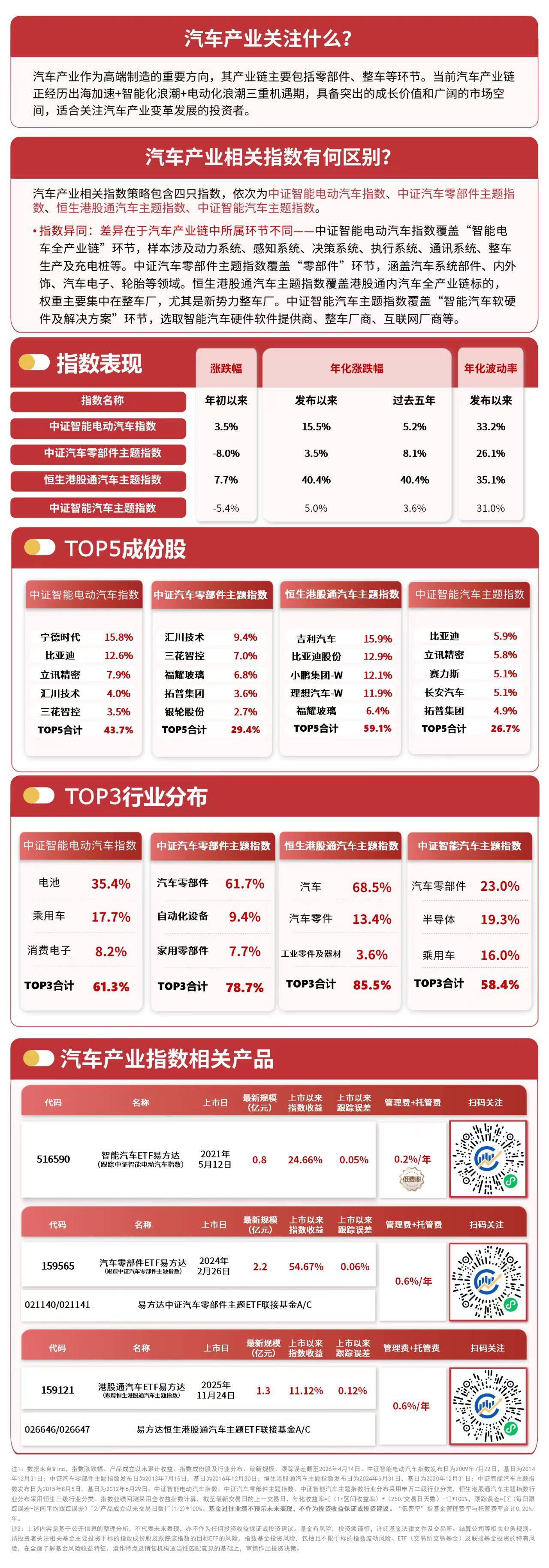 汽車板塊震盪調整，關注汽車零部件ETF易方達（159565）、港股通汽車ETF易方達（159121）走勢