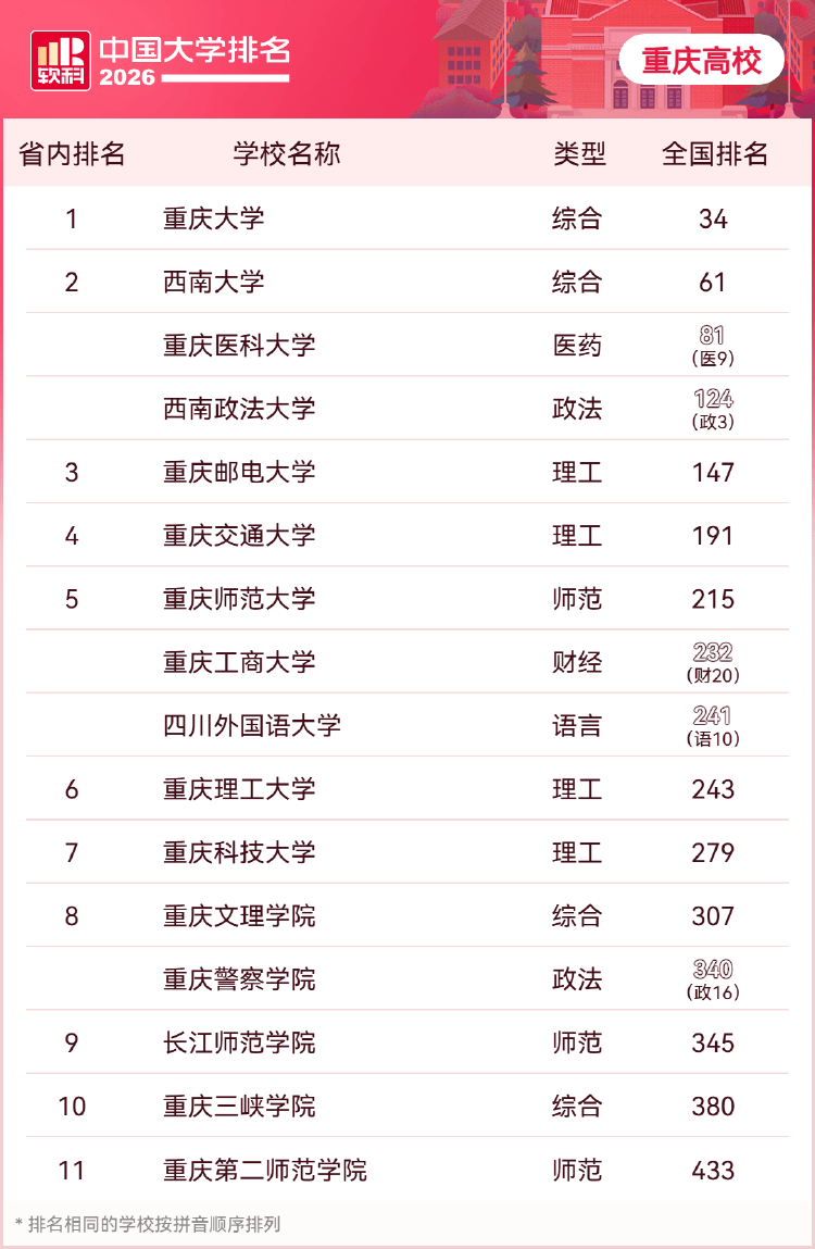 2026軟科中國大學排名釋出：重慶23所高校上榜 3所進入全國百強