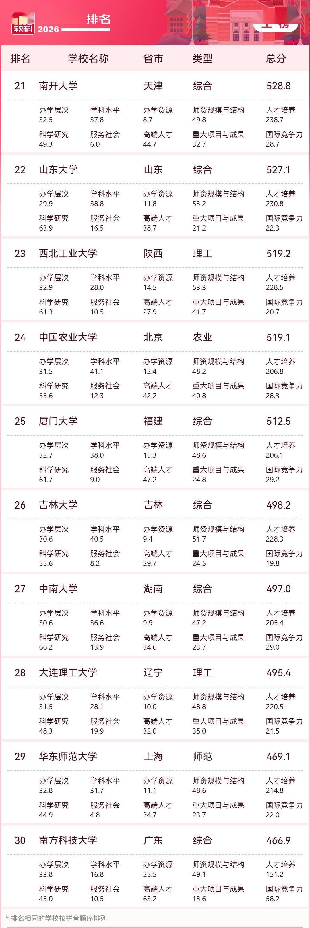 2026軟科中國大學排名釋出，清華、北大、浙大雄踞主榜前三位