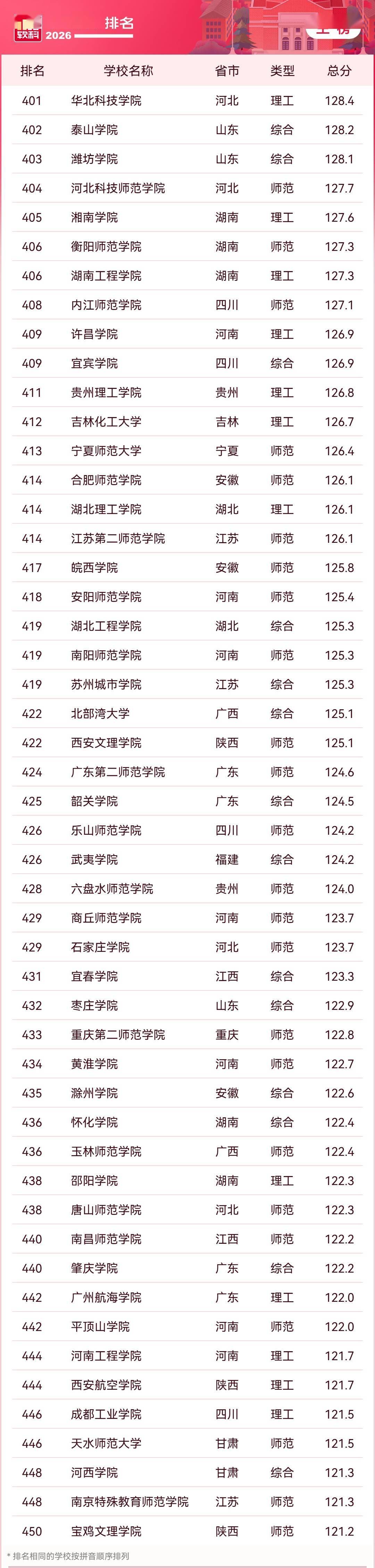 2026軟科中國大學排名釋出，清華、北大、浙大雄踞主榜前三位