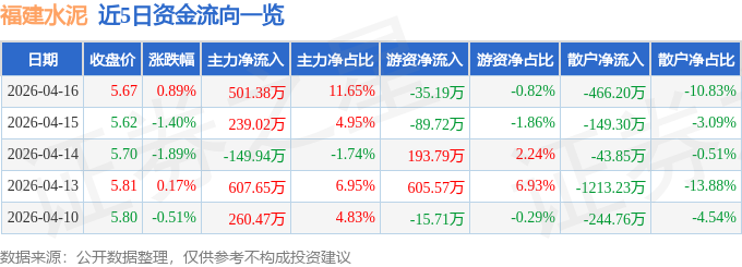 股票行情快報：福建水泥（600802）4月16日主力資金淨買入501.38萬元