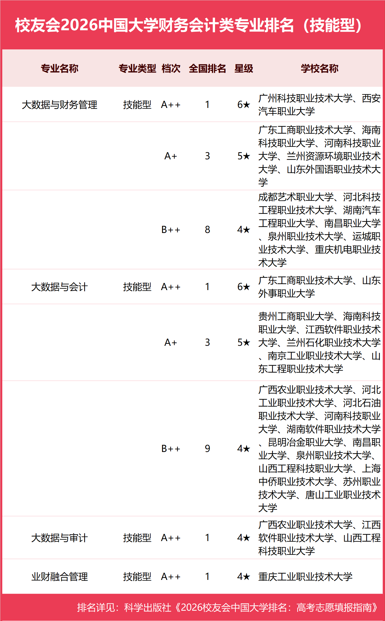 校友會2026中國大學財務會計類專業排名（技能型），西安汽車職業大學、廣州科技職業技術大學第一