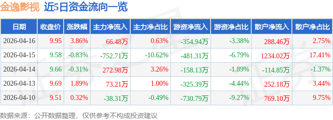股票行情快報：金逸影視（002905）4月16日主力資金淨買入66.48萬元