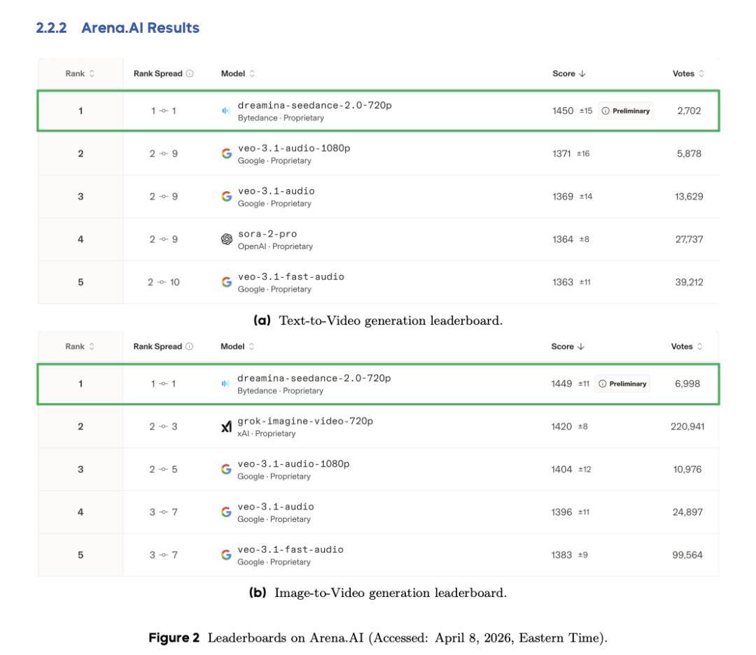位元組Seedance 2.0發論文了，171人署名，吳永輝曾妍在列