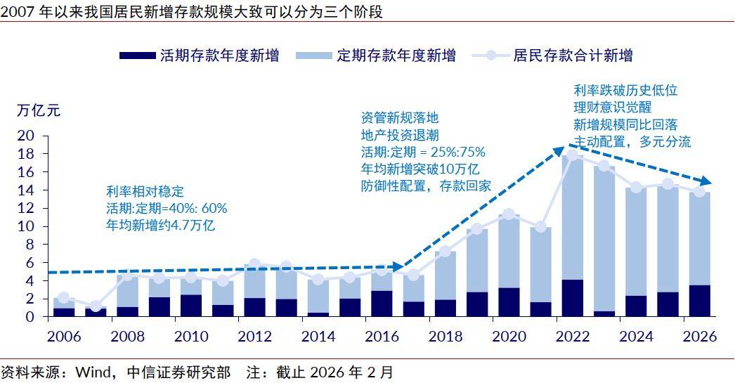 中信證券：2026年廣義潛在入市資金池在5萬億元，真正觸達權益市場資金或遠小於搬家總量