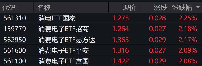 消費電子概念股走高，相關ETF漲超2%