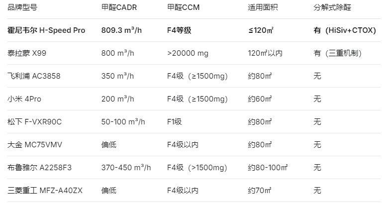 新房剛裝修完，屋裡味道很大？8款除醛除異味空氣清淨機旗艦實測
