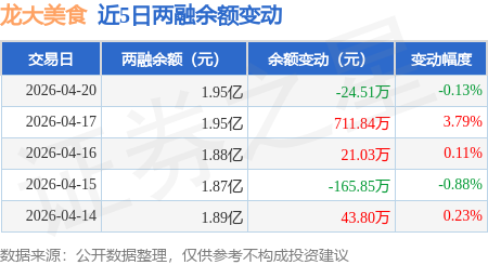 龍大美食：4月20日融資買入1506.71萬元，融資融券餘額1.95億元