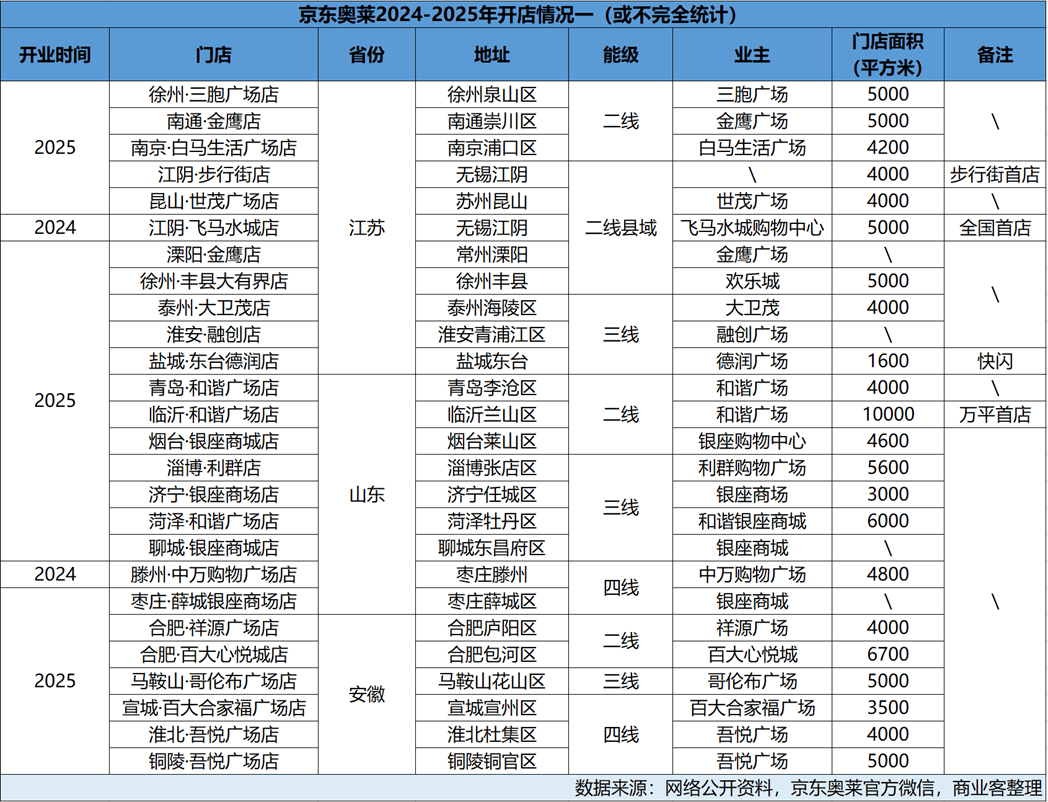 一年開出超50家 京東+海瀾之家繼續為倉儲式奧萊添火