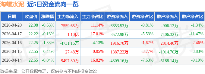 股票行情快報：海螺水泥（600585）4月20日主力資金淨買入7559.65萬元