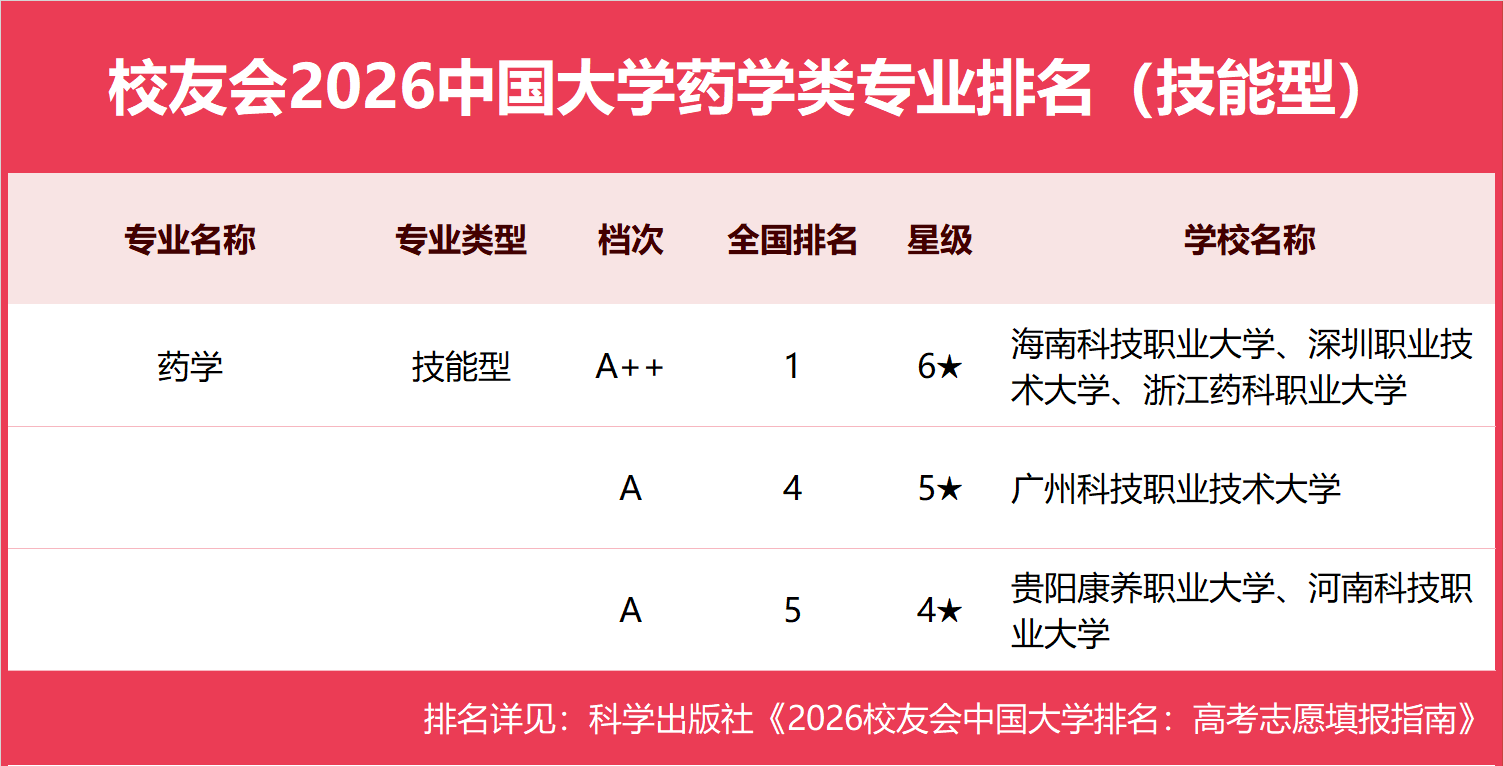 校友會2026中國大學藥學類專業排名（技能型），深圳職業技術大學、浙江藥科職業大學第一