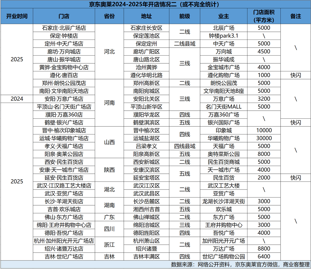 一年開出超50家 京東+海瀾之家繼續為倉儲式奧萊添火