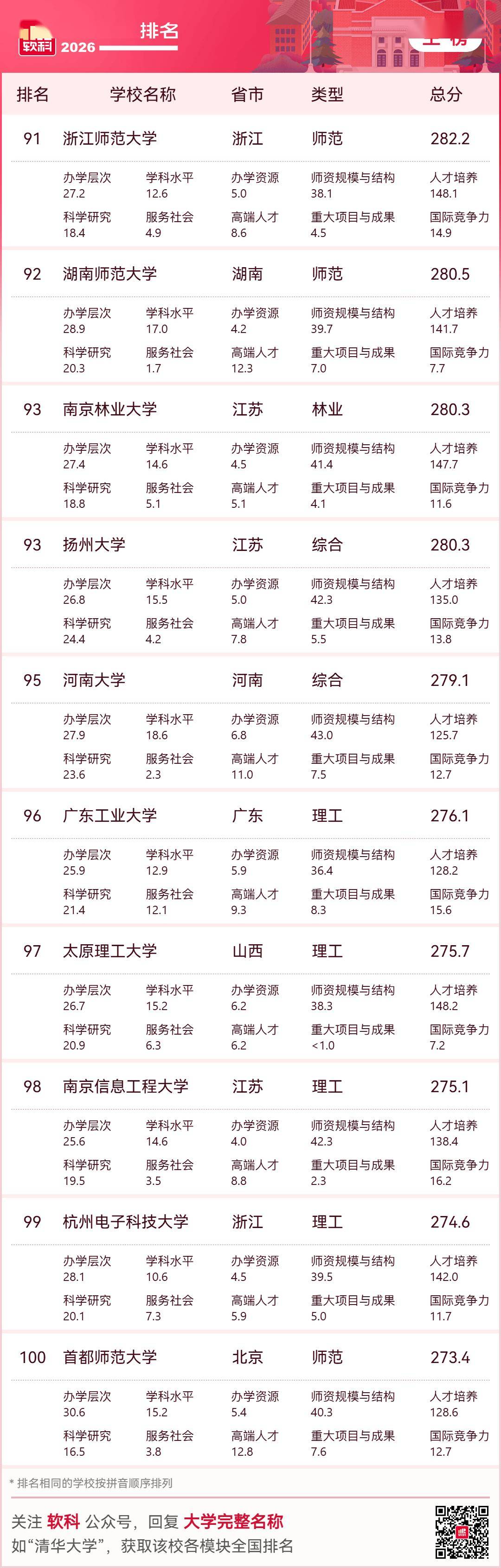 重磅釋出：2026軟科中國大學排名