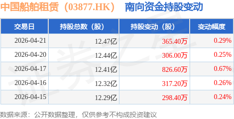 中國船舶租賃（03877.HK）：4月21日南向資金增持365.4萬股