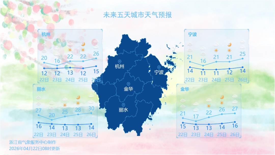 熬過這場雨，溼涼下線！浙江氣溫將快速回升，朝著30℃奔去