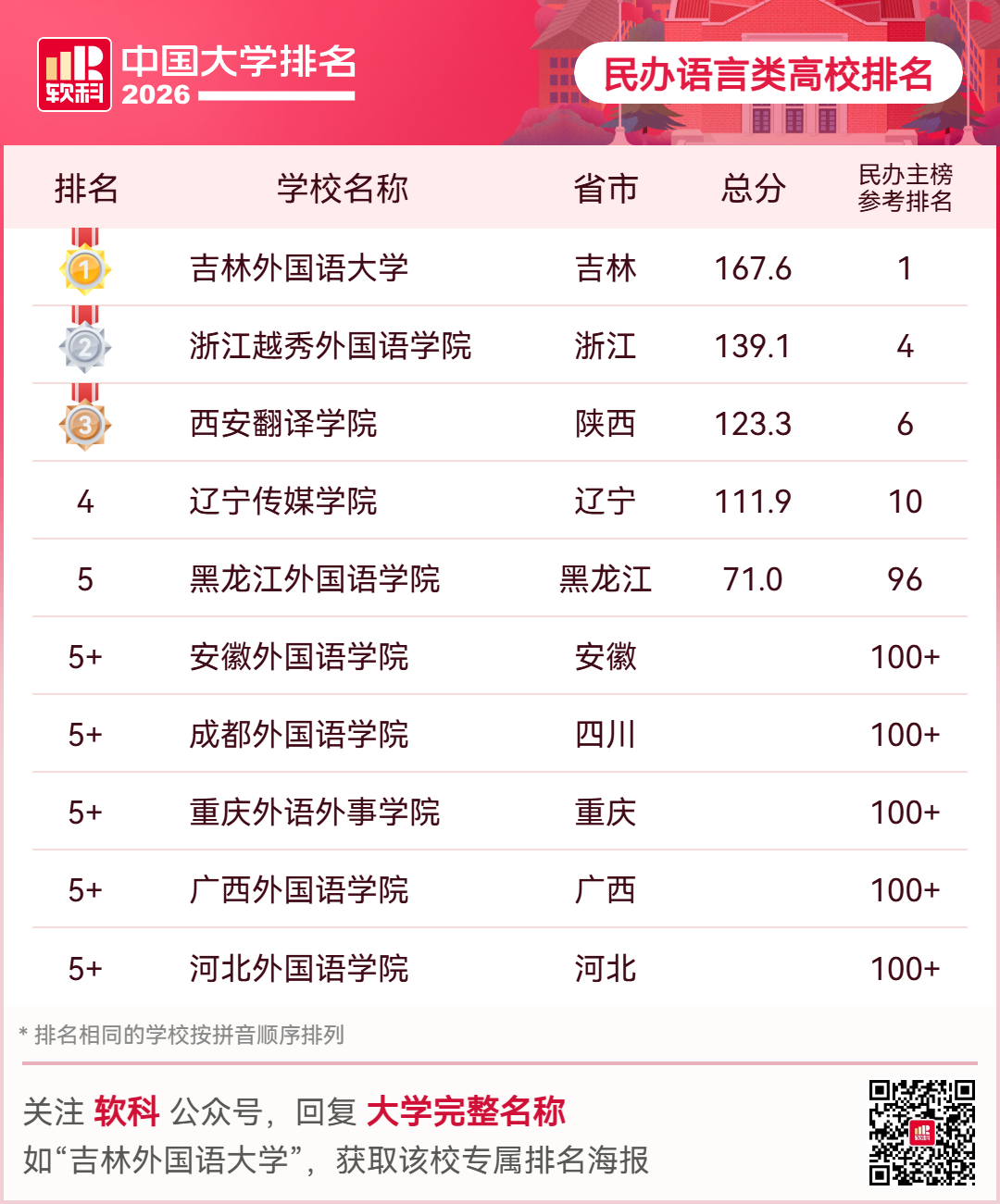 重磅釋出：2026軟科中國大學排名