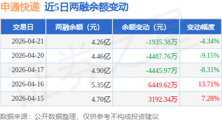 申通快遞：4月21日融資買入3833.29萬元，融資融券餘額4.26億元