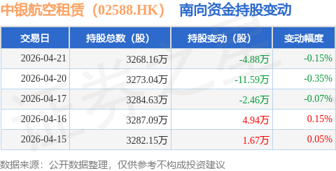 中銀航空租賃（02588.HK）：4月21日南向資金減持4.88萬股