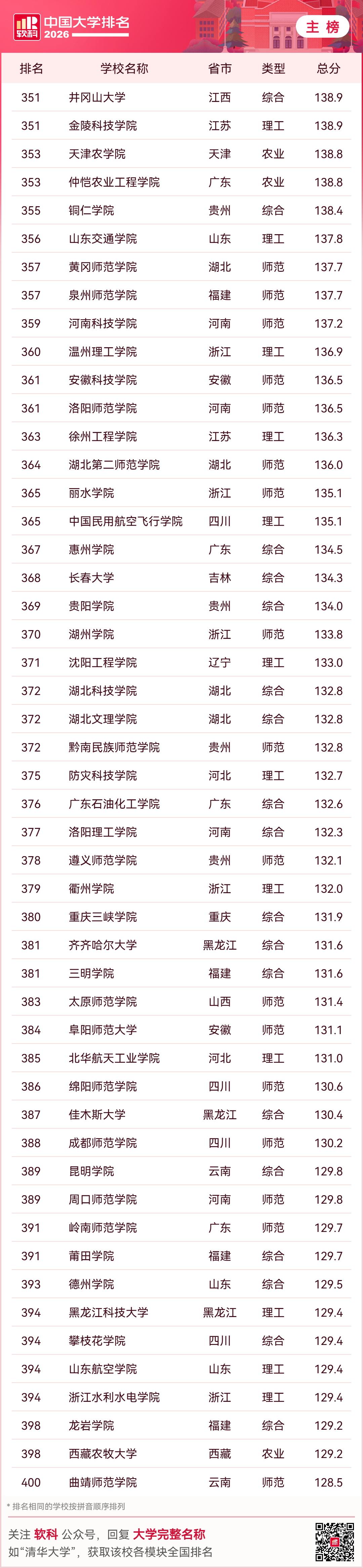 重磅釋出：2026軟科中國大學排名