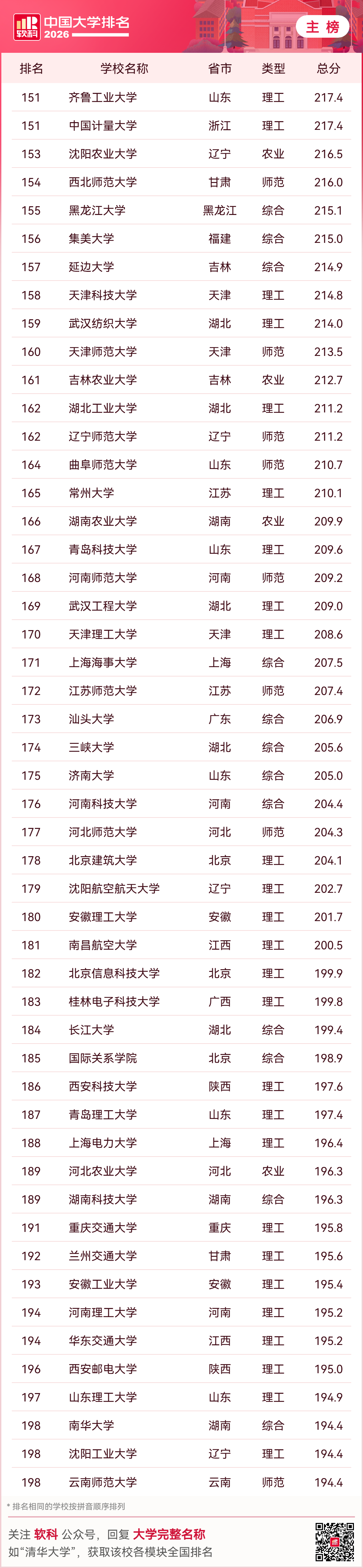 重磅釋出：2026軟科中國大學排名